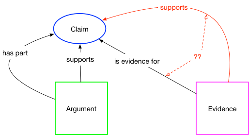 Adelard's Claim - Argument - Evidence metamodel - Removing Subclaim
